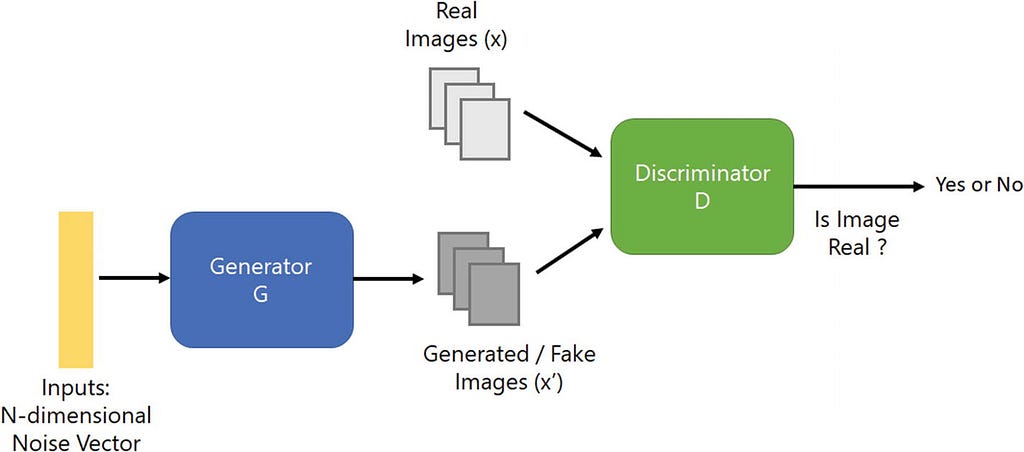 Deep Convolutional Generative Adversarial Networks(DCGANs)