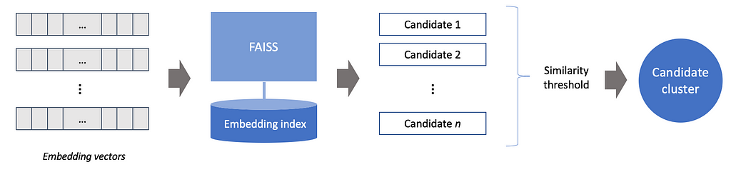 Clustering embedding vectors using FAISS