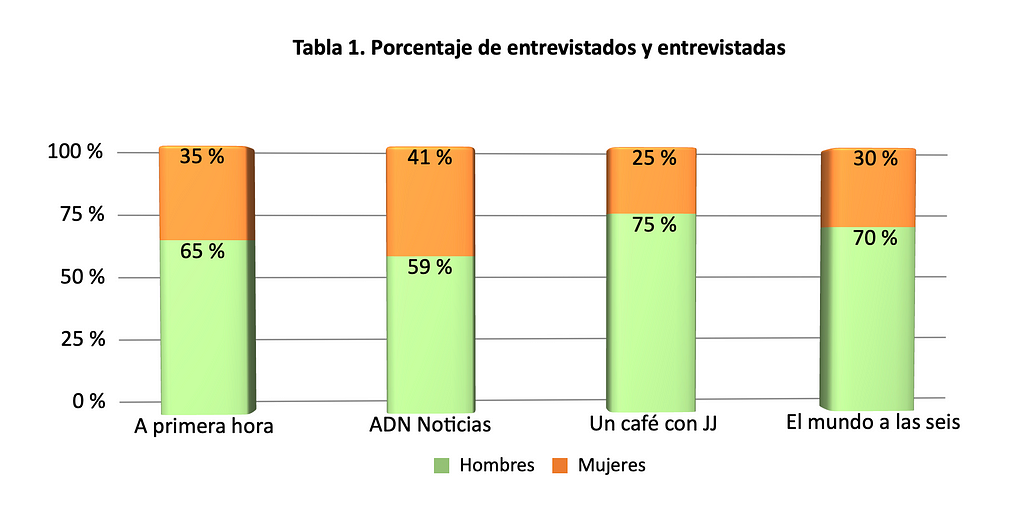 Tabla 1. Porcentaje de entrevistados o entrevistadas s en los cuatro noticieros radialaes.