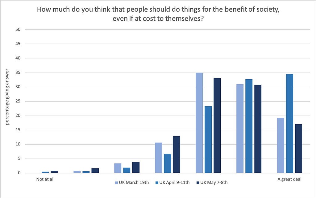Chart showing “how much do you think people should do things for the benefit of society”, organised by propensity