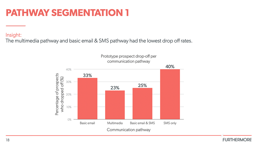 Graph showing that the multimedia pathway and the basic email and SMS pathway had the lowest drop off rates