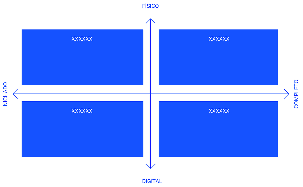 Exemplo de quadrantes de definição de arena competitiva. Eixo X: físico versus digital. Eixo Y: nichado versus completo.