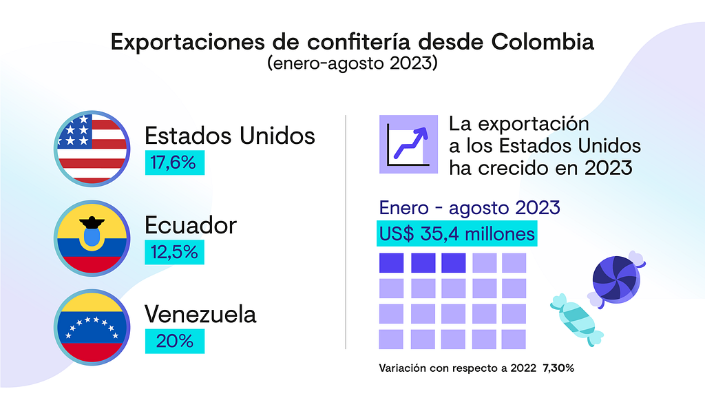 Principales destinos de las exportaciones de confitería desde Colombia