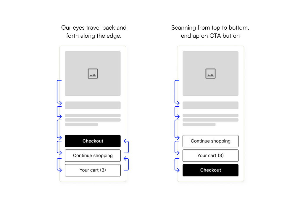 The difference between eye scanning of CTA button placed in different sequence