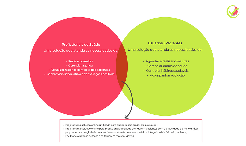 Diagrama de Venn com dois públicos, profissionais de saúde e usuários