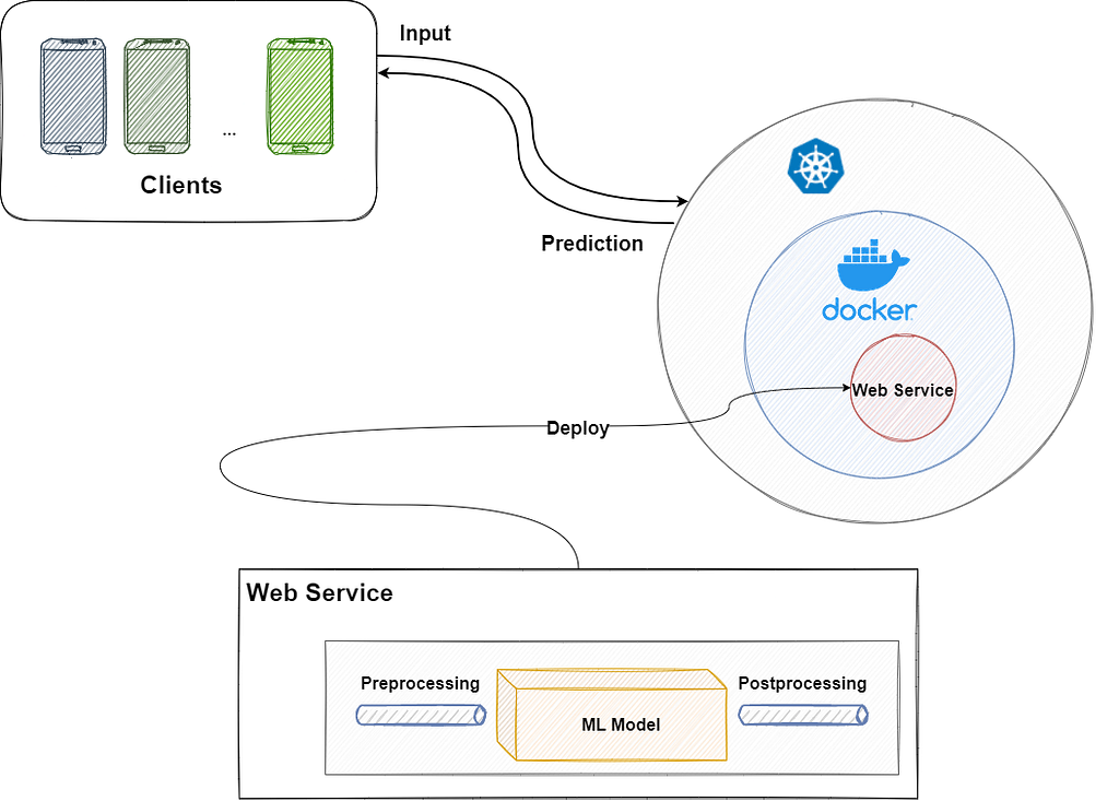Is It Hard To Deploy A Machine Learning Model LaptrinhX