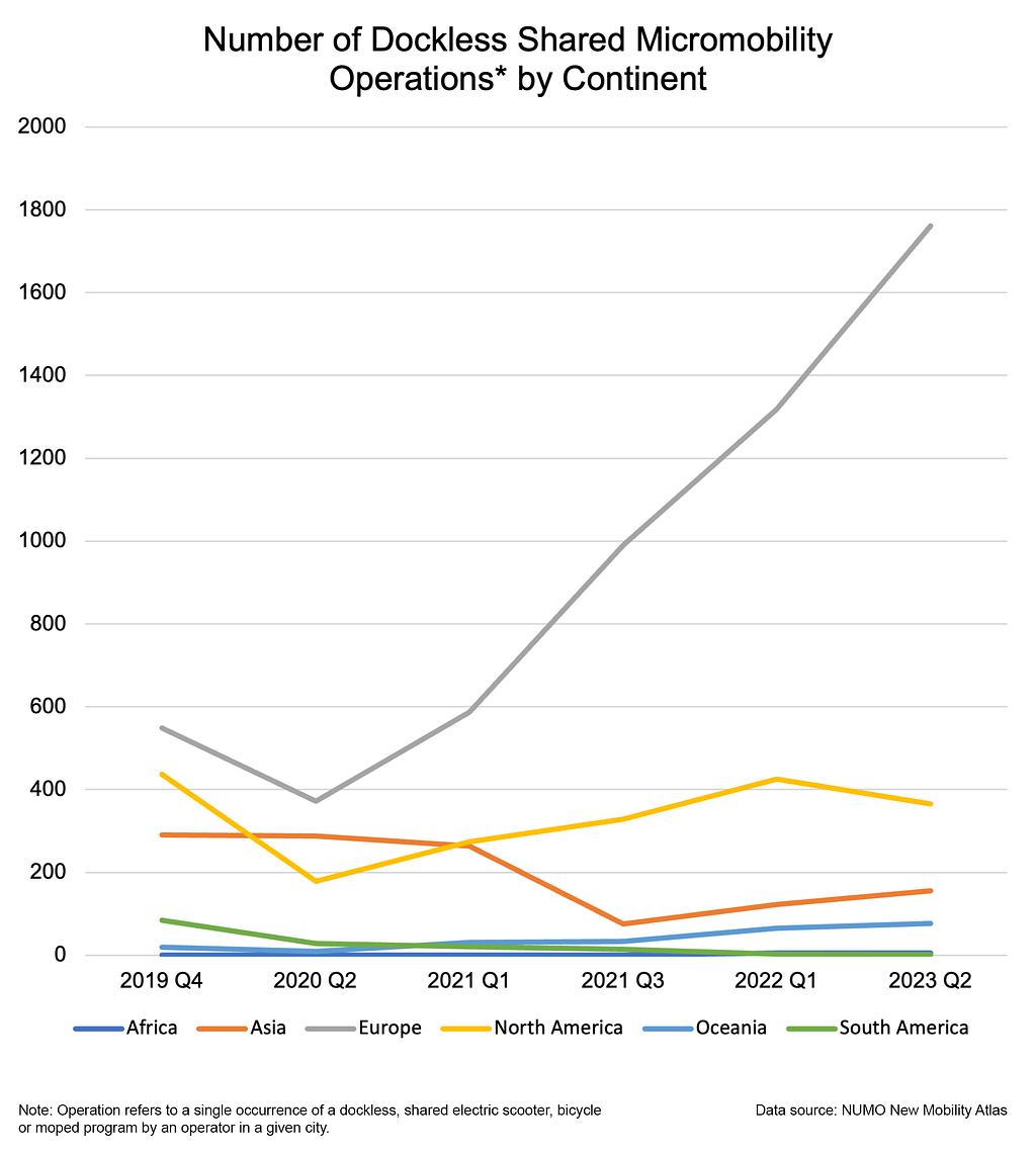 A graph showing the number of dockless shared micromobility operations by continent, as of the latest update to the NUMO New Mobility Atlas.