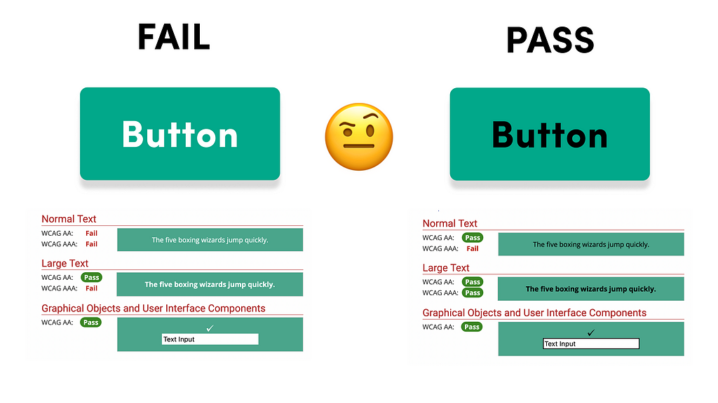 On left half is a green button with white text. It shows that it fails wcag color contrast guidelines. On the right half, it shows the same green button but with black text. It passes the wcag contrast color guidelines. There’s a thinking emoji in between them.