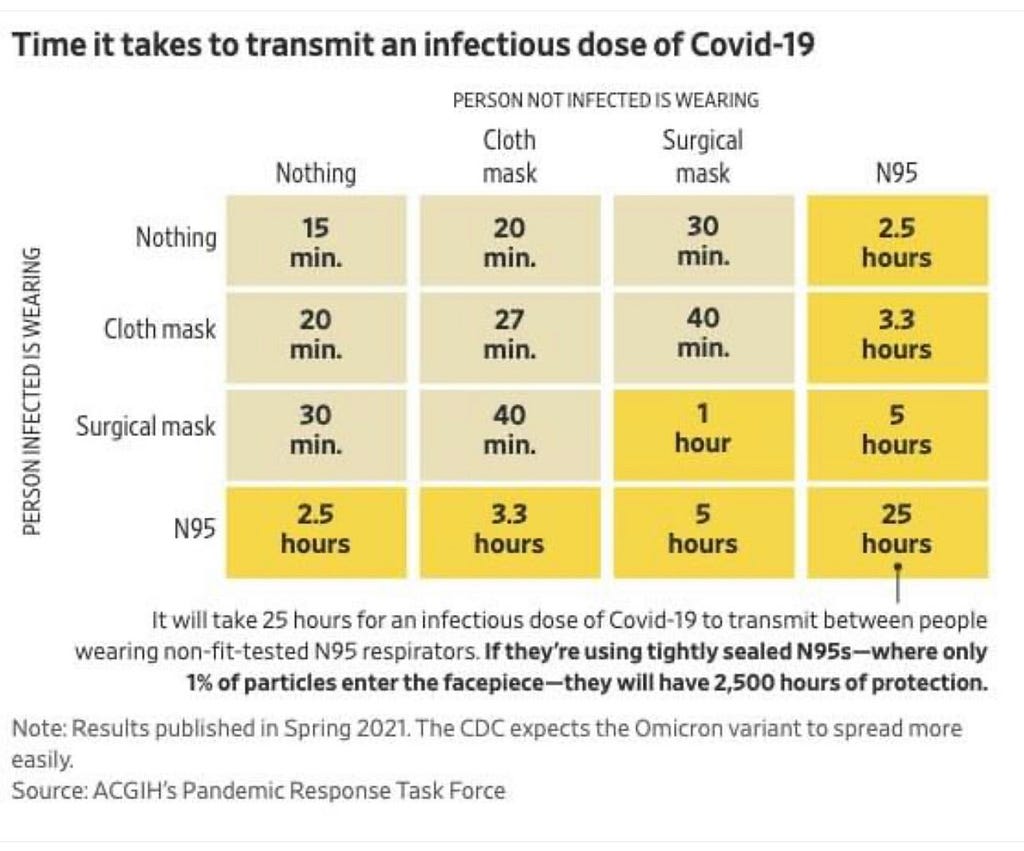 Time it takes to transmit an infectious dose of Covid-19
 
 PERSON NOT INFECTED IS WEARING
 Nothing
 Vs 
 PERSON INFECTED IS WEARING
 Nothing — 15 mins
 Cloth mask — 20 mins 
 Surgical mask — 30 mins
 N95–2.5 hrs 
 PERSON NOT INFECTED IS WEARING Cloth mask
 Vs 
 PERSON INFECTED IS WEARING
 Nothing — 20 mins
 Cloth mask — 27 mins
 Surgical mask — 40 mins
 N95–3.3 hrs
 PERSON NOT INFECTED IS WEARING
 Surgical mask
 Vs 
 PERSON INFECTED IS WEARING
 Nothing — 30 mins
 Cloth mask — 49 min