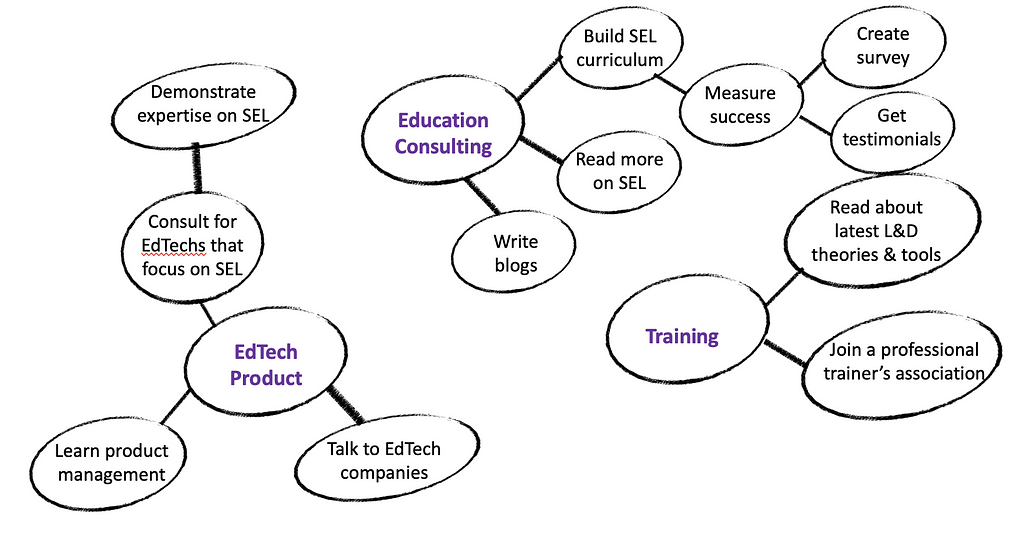 Mind map with multiple career options expanded — a big brainstorming phase!