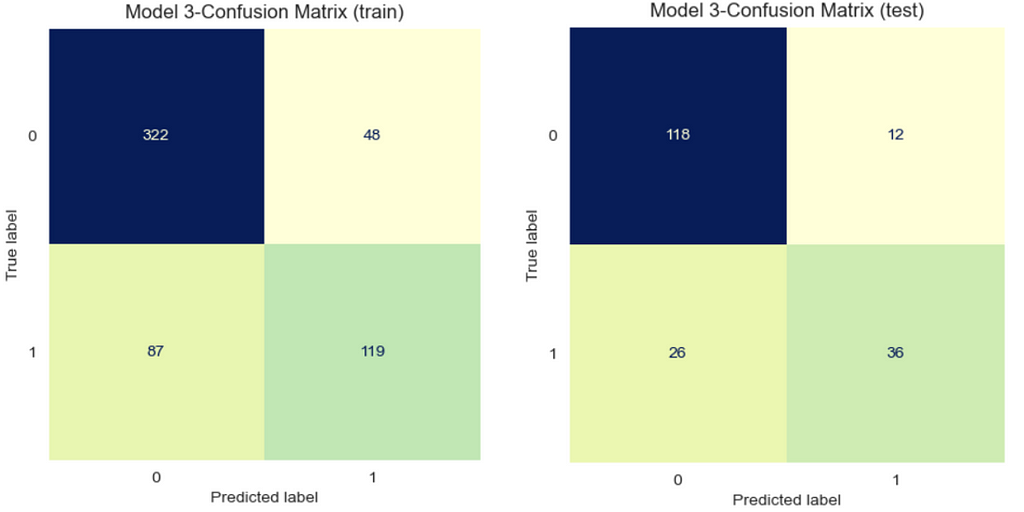 Confusion matrix of train and test set for model 3