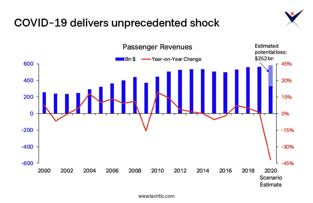 Global Airlines Revenue Forecast between Global Pandemic