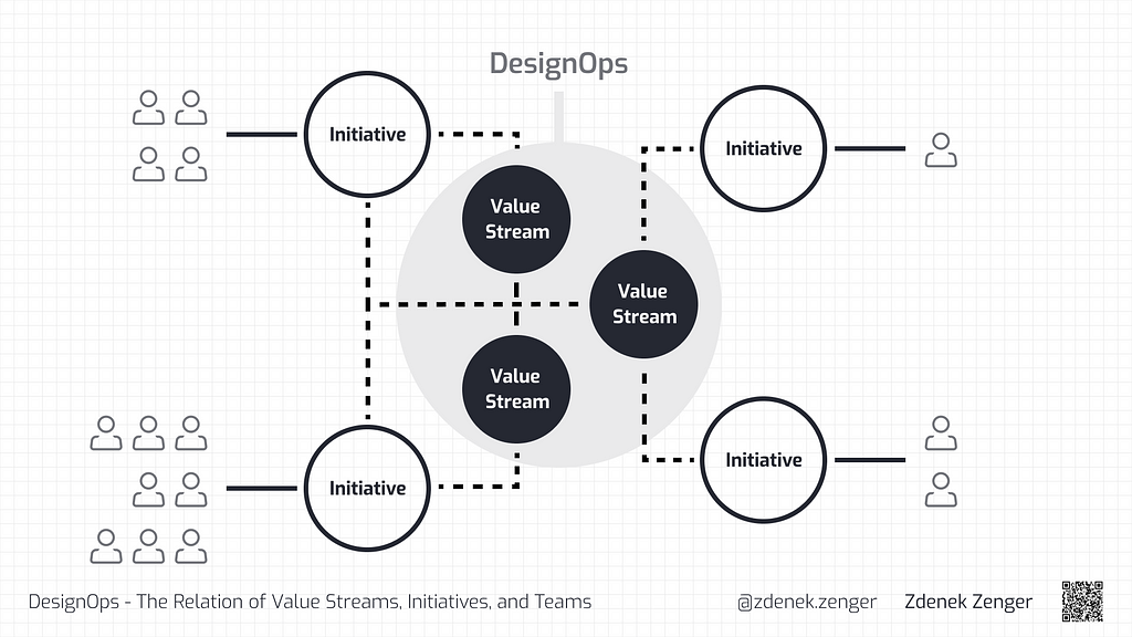 DesignOps Value Stream is the place where an Initiative starts. Around initiative, there is an individual or a team responsible for execution. By Zdenek Zenger