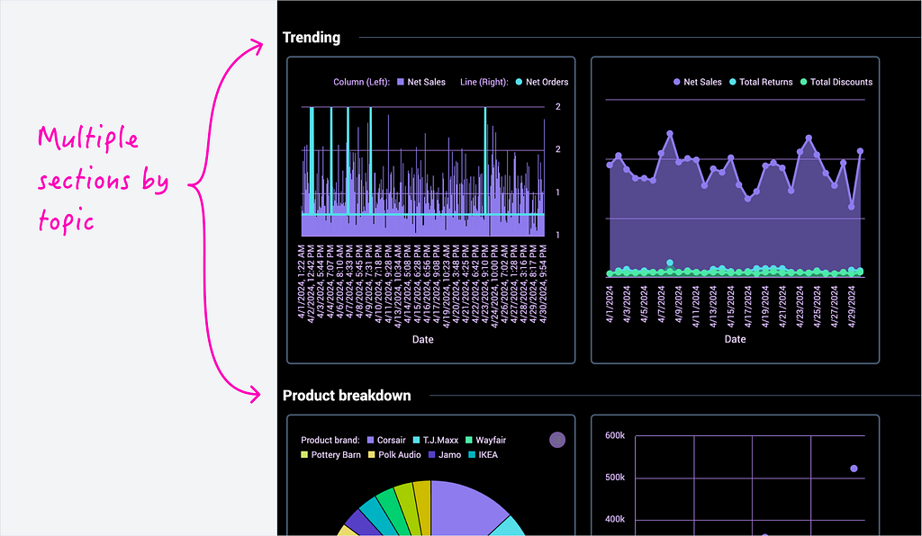 A dashboard split into multiple sections