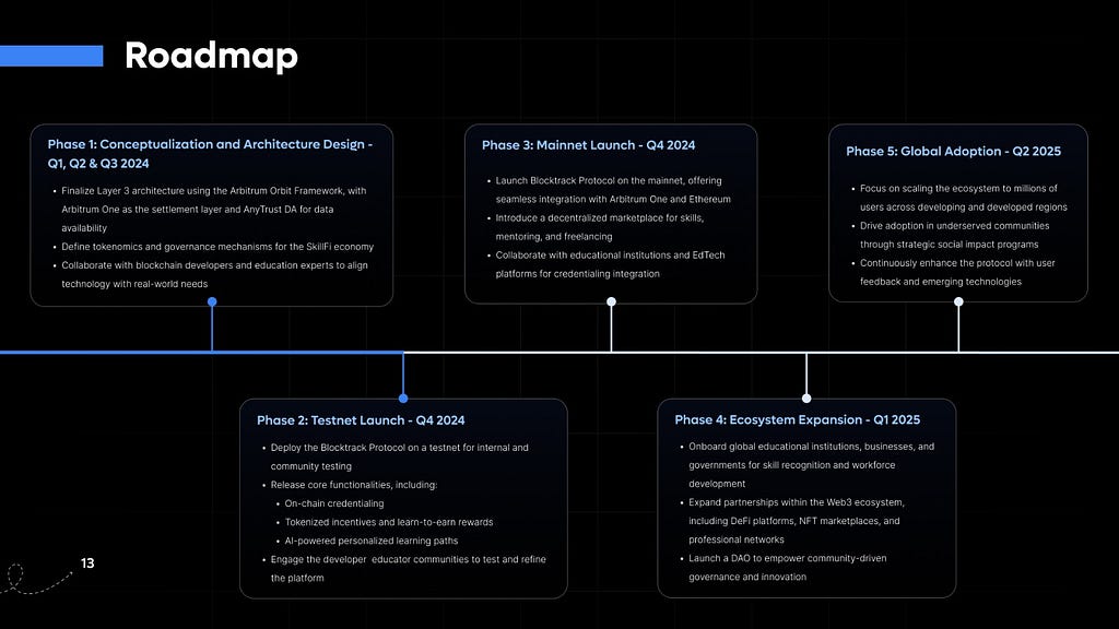 Blocktrack Protocol — Roadmap