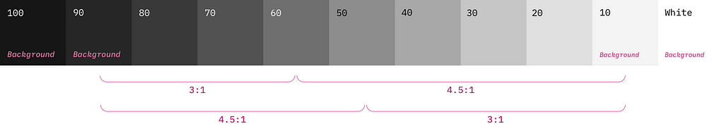 Full family of neutral grays, annotated with magenta lines for contrast ratio intervals.