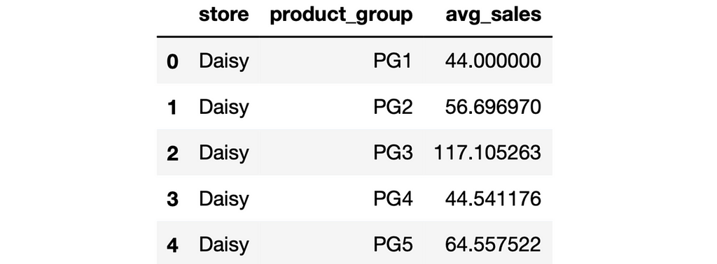 All About Pandas Groupby Explained With 25 Examples | LaptrinhX