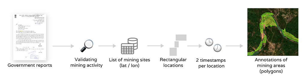 1. Goverment reports. 2. Validting mining activity. 3. List of mining sites (lat/lon) 4. Rectangular locations 5. 2 timestamps per location 6. Annoating mining areas (polygons)