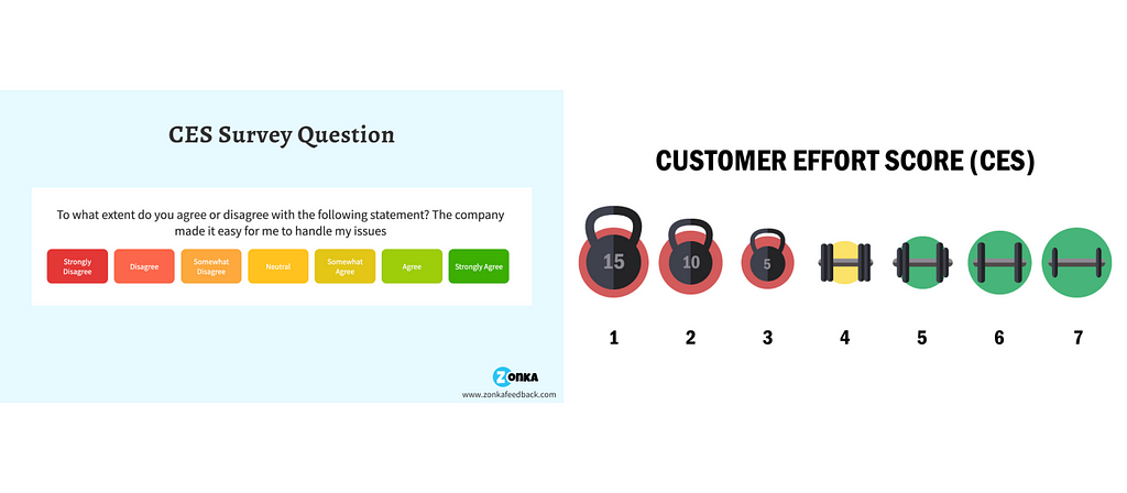 Example images of different customer effort questions. One of the images has the question “The company made it easy for me to handle my issues” and the answers range from ‘Strongly Disagree’ to ‘Strongly Agree’. The other image is an illustration of gym weights for the user to select how hard or ‘heavy’ the task was, ranging from 15kg to 1kg dumbells