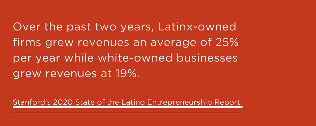 Over the past two years, Latinx-owned firms grew revenues an average of 25% per year while white-owned businesses grew revenues at 19%. — Stanford’s 2020 State of the Latino Entrepreneurship Report