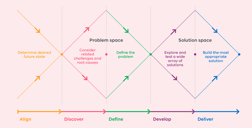 An illustration of the human-centred design process, moving through the stages of Align, Discover, Define, Develop & Deliver.