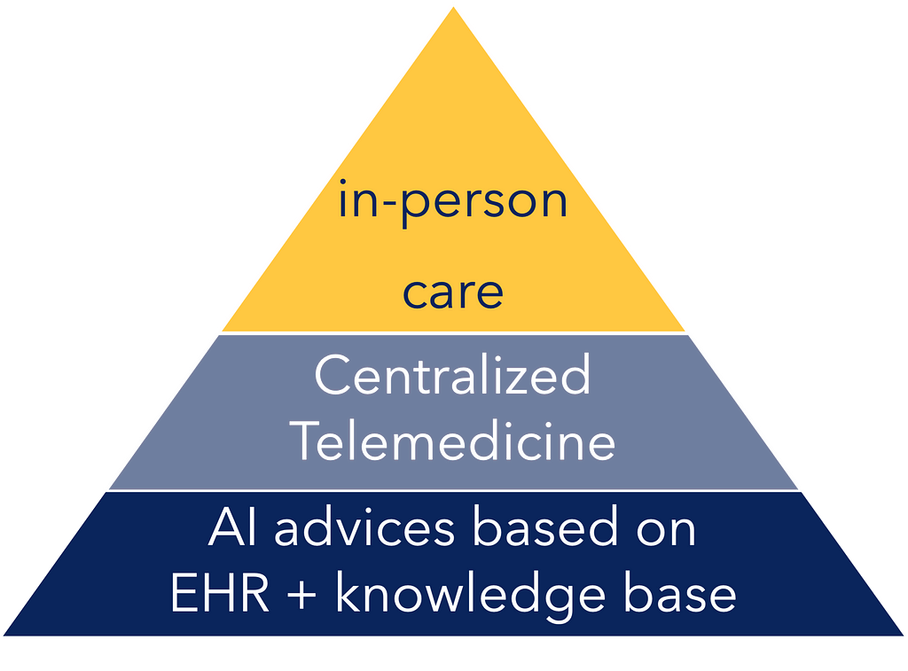 A maslow pyramid of healthcare services, in-person at top, centralized telemedicine at the middle, and AI at the bottom