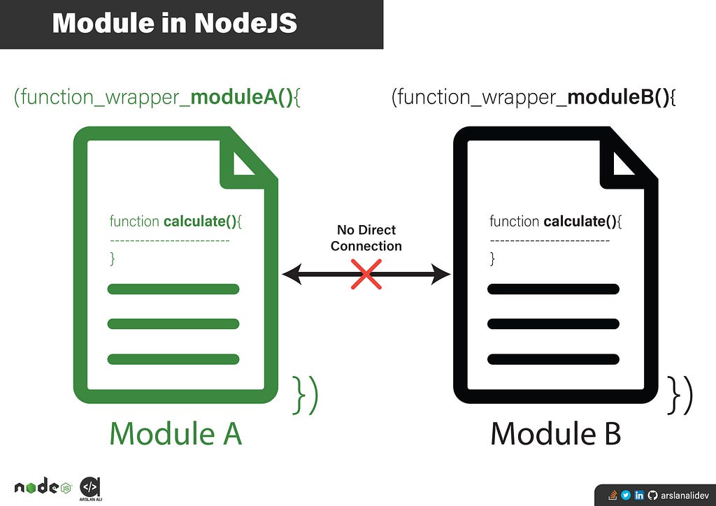 How nodejs modules work? ..arslanalidev, nodejs, node