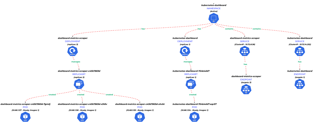 Kubernetes Dashboard Application deployment visualization