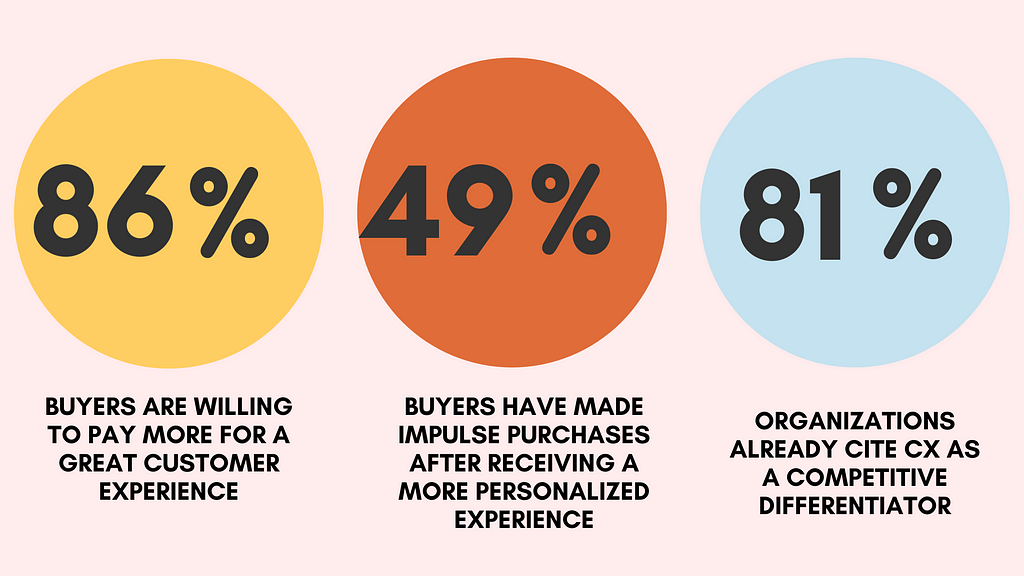 Image description: A graphical representation of customer experience statistics. The text on the image reads as follows: 86% of customers are willing to pay more for a great customer experience. 49% of buyers have made impulse purchases after receiving a more personalized experience. 81% of organizations already consider customer experience as their competitive differentiator.