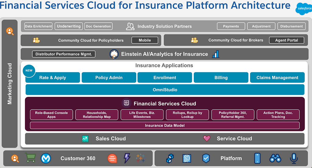 Insurance industry marketecture