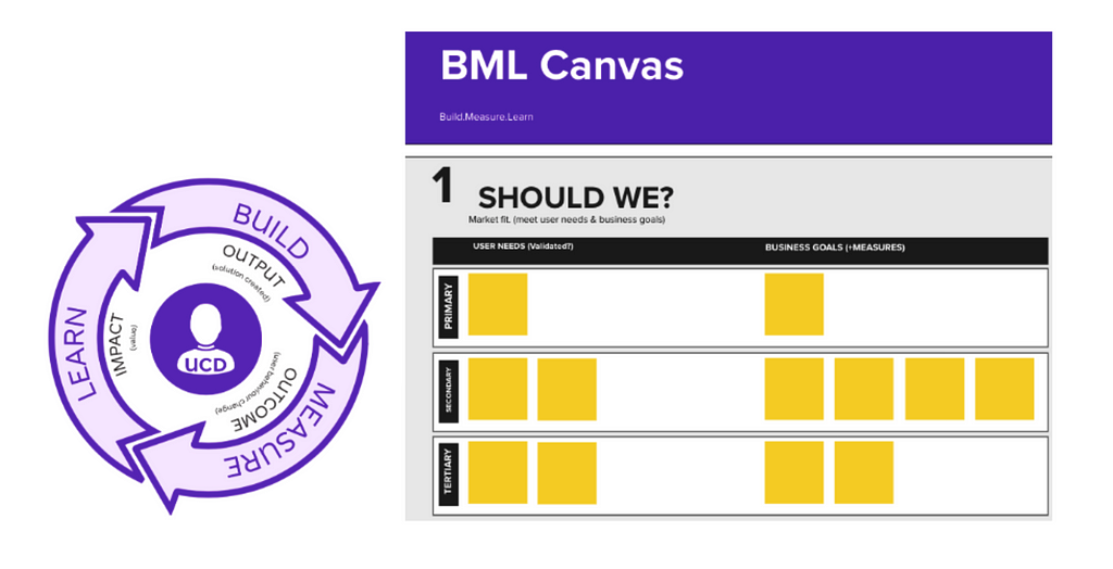 An image of BT Design’s ‘Build, Measure, Learn’ canvas.