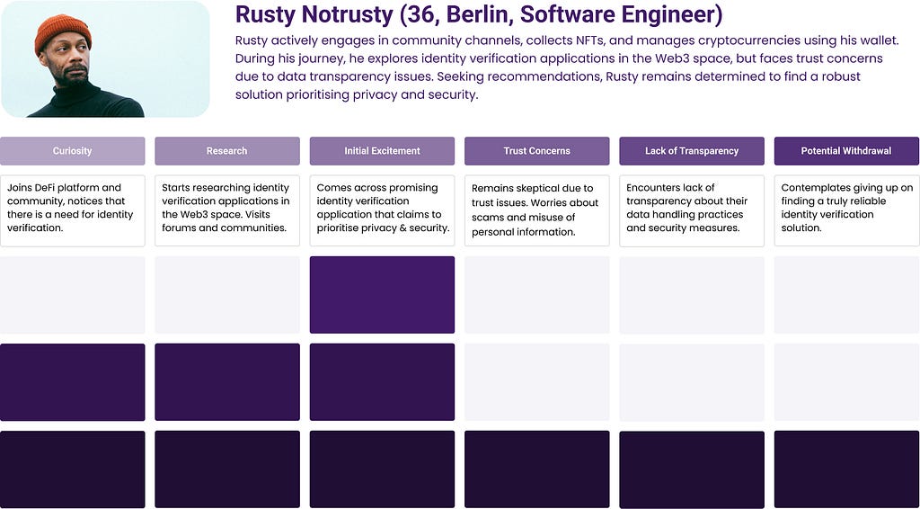 UJM: Joins DeFi platform and community and notices that there is a need for identity verification. Starts researching identity verification applications, visits forums and communities. Comes across promising identity verification application that claims to prioritise privacy & security. Skeptical due to trust issues, worries about scams and misuse of personal information. Encounters lack of transparency about their data handling practices and security measures. Contemplates completely giving up.