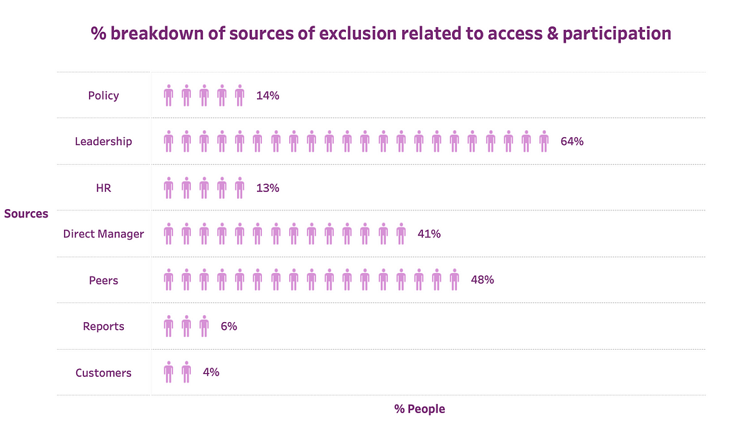 A graph that shows the source breakdown of people that shared experiences of exclusion related to Access & Participation. The y-axis contains sources and the x-axis shows the percent of people. 14% attributed their experiences to policy, 64% to leadership, 13% to HR, 41% to direct managers, 48% to peers, 6% to reports, and 4% to customers.