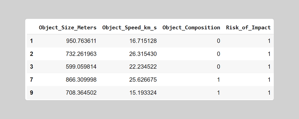 the structure of dataset we will work on contains the info such as object sizes, speeds, composition and risk on impact