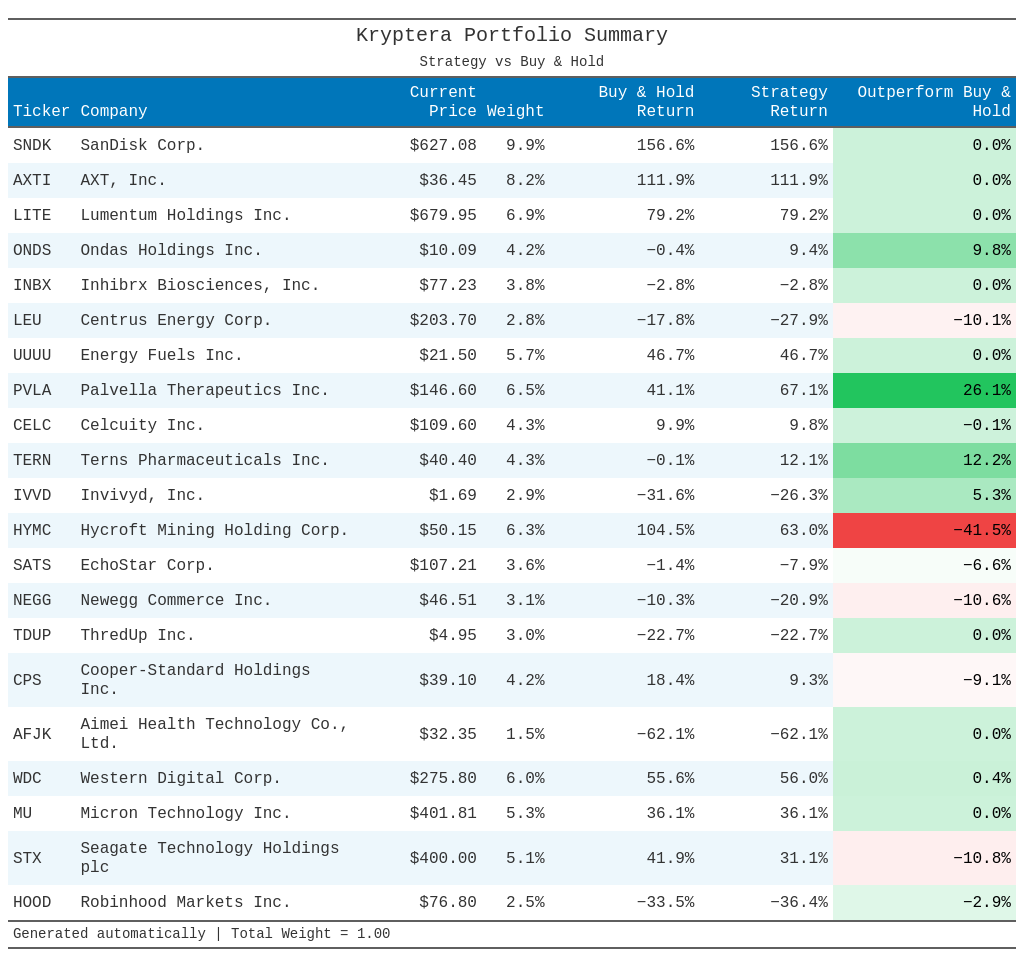 Active vs Passive: What 2 Months of Live Trading Revealed
