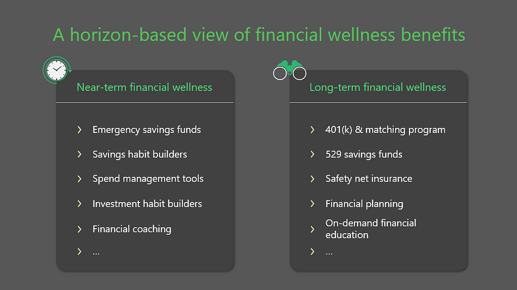 Horizon based view of financial wellness benefits