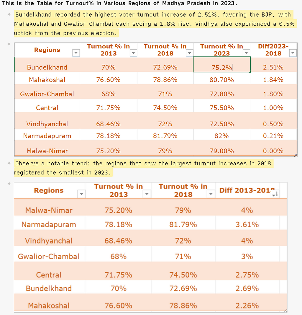 This is the Table for Turnout% in Various Regions of Madhya Pradesh in 2023.