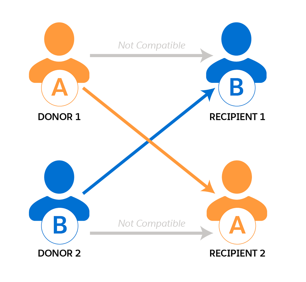 A diagram showing the complexity around identifying donors