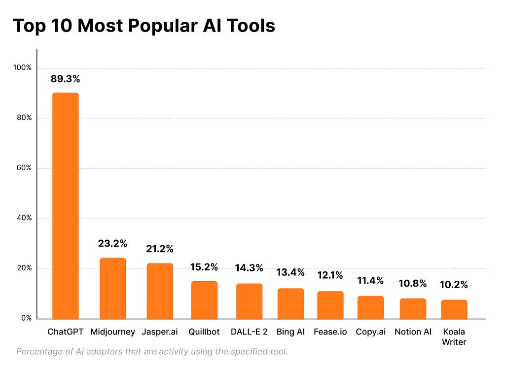 According to a study done in September 2023, ChatGPT is by far the most popular tools among the Marketers