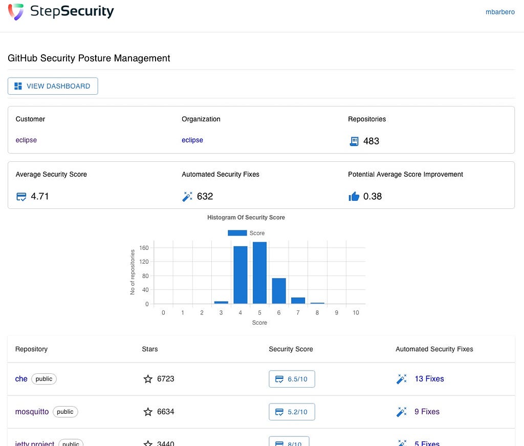 Dashboard view of Scorecard score