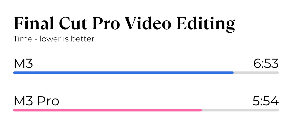 M3 Pro vs M3 Final Cut Pro Video Editing