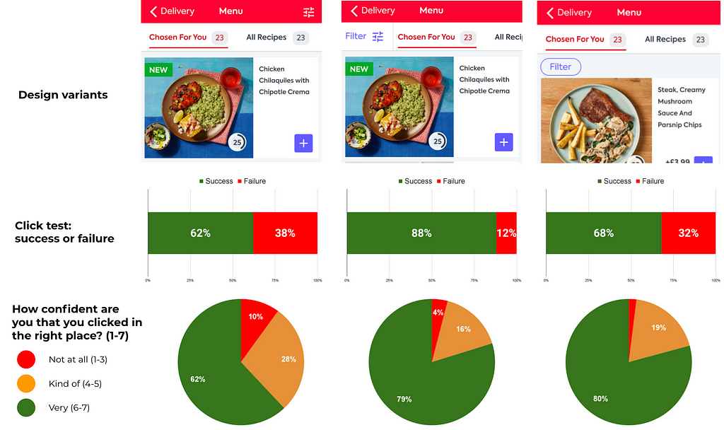 Summary data showing the results of success or failure rates for three designs with filters on them, and then pie chart showing ‘how confident are you that you clicked in the right place’. The middle design is the winner