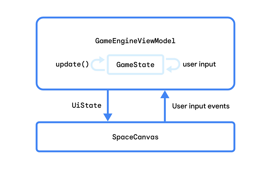 Diagram showing user input events flowing from the SpaceCanvas to the GameEngineViewModel and UiState flowing from the ViewModel to the SpaceCanvas. Both the update() function and user input modify GameState which is internal to the ViewModel.
