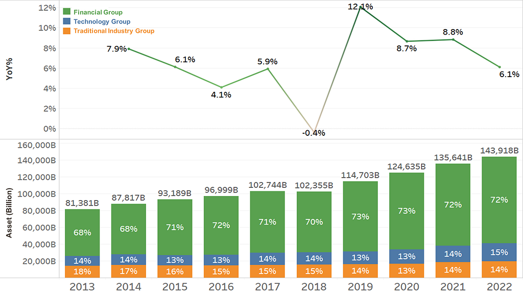 Taiwan’s Corporations: Top 100 Group Corporations: Asset and Annual Growth Rate