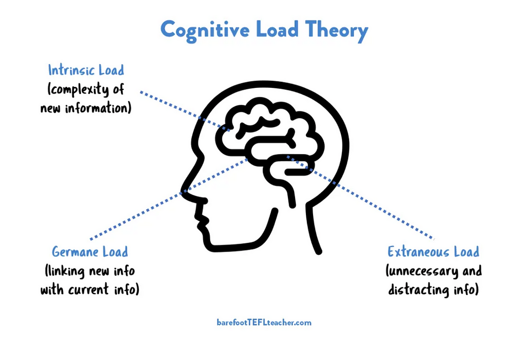 An illustrative diagram titled ‘Cognitive Load Theory’. It features an outlined profile of a human head with an emphasized brain. Three labels point to different sections of the brain: ‘Intrinsic Load’ (denoted as the complexity of new information), ‘Germane Load’ (described as linking new info with current info), and ‘Extraneous Load’ (highlighted as unnecessary and distracting info). The image credits are attributed to ‘barefootTEFLteacher.com’.