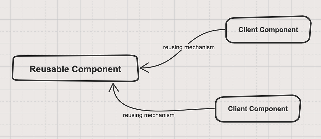 diagram showing the relationship of a reusable component to client components