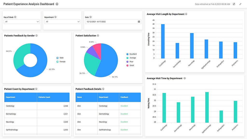 Patient Experience Analysis Dashboard-Bold BI actionable analytics dashboard example