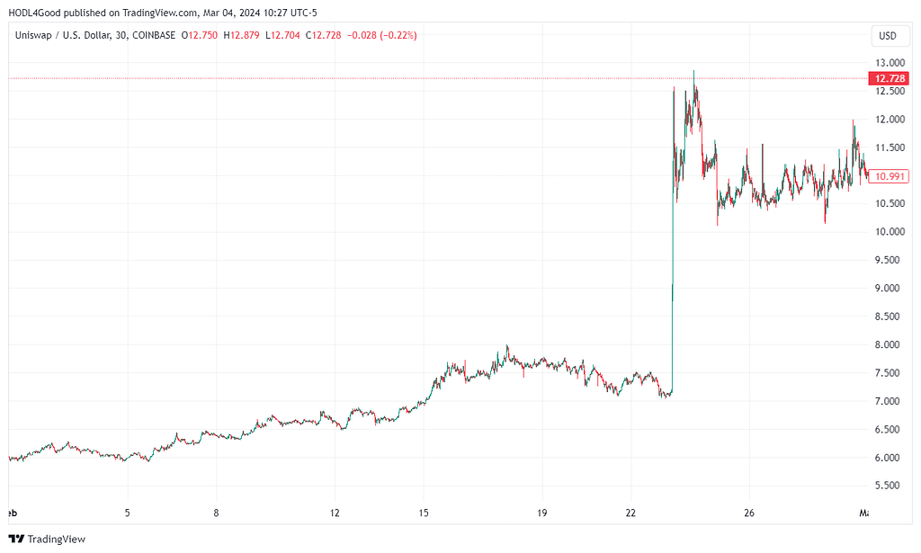 TradingView UNI/USD chart showing 75% gain in 90 minutes on 2/23/2024