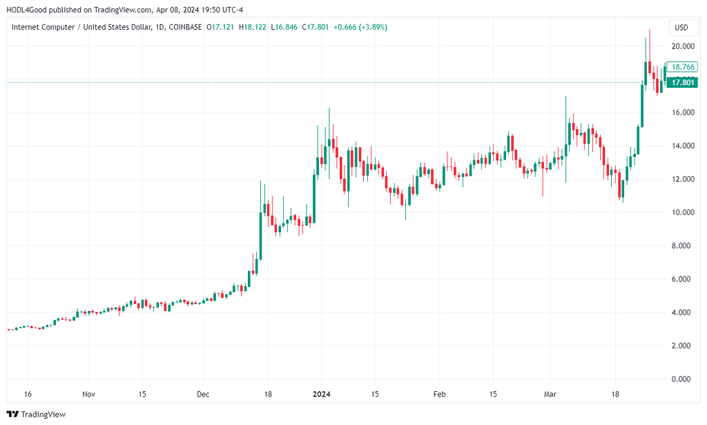 TradingView ICP/USD chart showing price under $3 in October 2023 to over $18 in March 2024