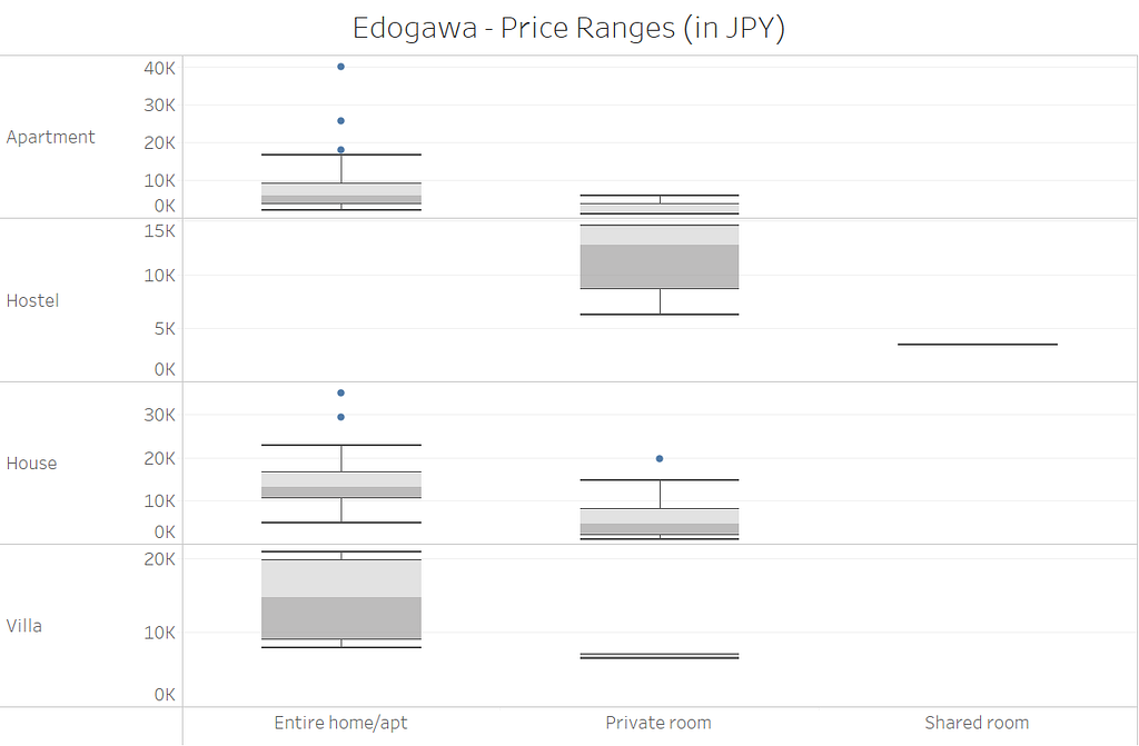 A box plot showing price distribution for property and room types in Edogawa-ku